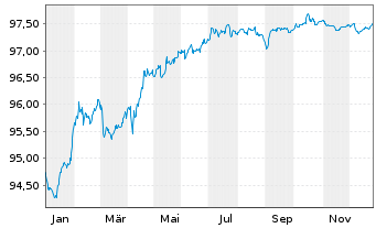 Chart Soci&eacute;t&eacute; G&eacute;n&eacute;rale S.A. EO-Non-Pref.MTN 2017(28) - 1 Year