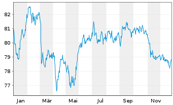 Chart BASF SE MTN v.2017(2017/2037) - 1 Jahr