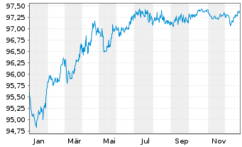 Chart BASF SE MTN v.2017(2017/2027) - 1 Jahr