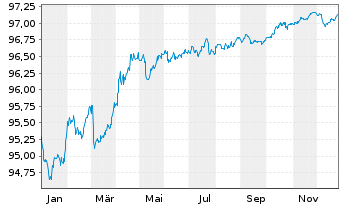 Chart Danske Bank AS EO-Mortg. Covered MTN 2017(27) - 1 Jahr