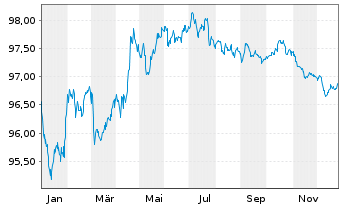 Chart Vodafone Group PLC EO-Medium-Term Notes 2017(29) - 1 Year