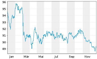 Chart Vodafone Group PLC EO-Medium-Term Notes 2017(37) - 1 Year