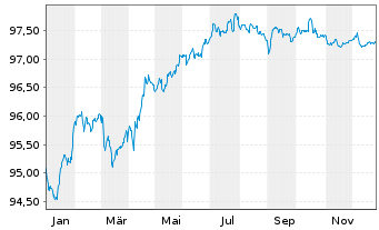 Chart BNP Paribas S.A. EO-Non-Preferred MTN 2017(28) - 1 Jahr