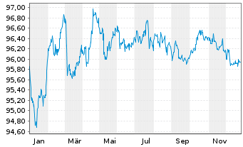 Chart Iberdrola Finanzas S.A. EO-Med.T.Nts 2017(17/29) - 1 Year