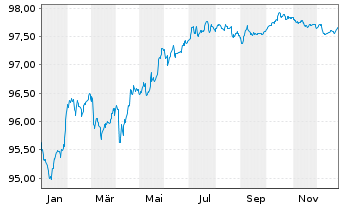 Chart ING Groep N.V. EO-Med.-Term Nts 2017(28) - 1 Jahr