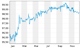 Chart Roadster Finance DAC EO-Med.-T. Nts 2017(17/27.32) - 1 Jahr
