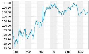 Chart PVH Corp. EO-Notes 2017(17/27) Reg.S - 1 Year