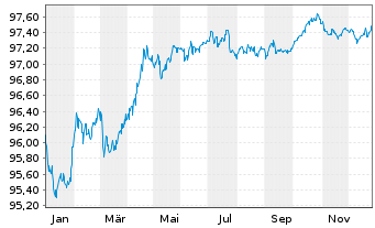 Chart Deutsche Post AG Medium Term Notes v.17(27/27) - 1 Jahr