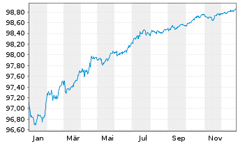 Chart OMV AG EO-Medium-Term Notes 2017(26) - 1 Year