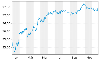 Chart BMW Finance N.V. EO-Medium-Term Notes 2018(28) - 1 Jahr