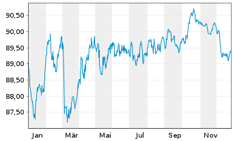 Chart ABN AMRO Bank N.V. EO-Cov. Med.-Term Nts 2018(33) - 1 Year