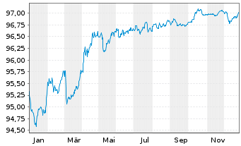 Chart BNG Bank N.V. EO-Med.-Term Notes 2018(28) - 1 Jahr