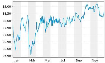 Chart Westpac Banking Corp. EO-Mortg. Cov. MTN 2018(33) - 1 Year