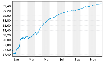 Chart BNP Paribas S.A. EO-Non-Preferred MTN 2018(26) - 1 Jahr