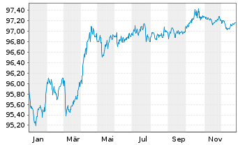 Chart Commonwealth Bank of Australia EO-MTN. 2018(28) - 1 Year