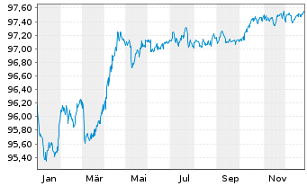 Chart Deutsche Bahn Finance GmbH Med.T.Nts 2018(27/27) - 1 Jahr