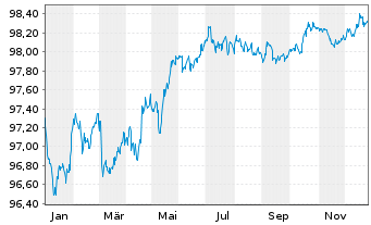 Chart EXOR N.V. EO-Notes 2018(18/28) - 1 Year