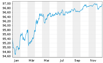 Chart NIBC Bank N.V. EO-M.-T. Mortg.Cov.Bds 18(28) - 1 Year