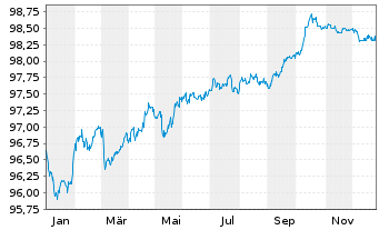 Chart REN Finance B.V. EO-Medium-Term Nts 2018(18/28) - 1 Year