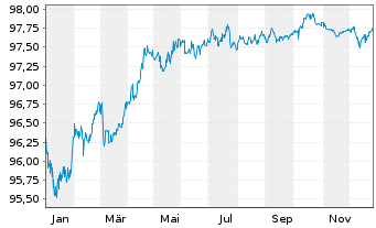 Chart Gas Natural Fenosa Finance BV EO-MTN. 2018(18/28) - 1 Year