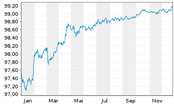 Chart Telefonica Emisiones S.A.U. EO-MTN. 2018(18/27) - 1 Jahr