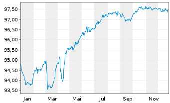 Chart Aroundtown SA EO-Med.-Term Notes 2018(18/28) - 1 Jahr