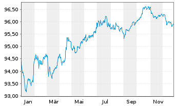 Chart innogy Finance B.V. EO-Med.-Term Notes 2018(29/29) - 1 Year