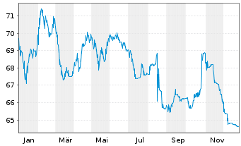 Chart SNCF R&eacute;seau S.A. EO-Medium-Term-Notes 2018(48) - 1 Year