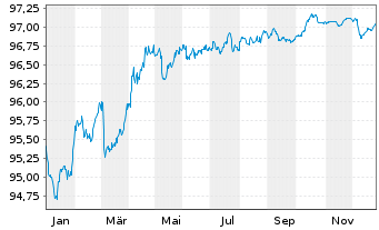 Chart Co&ouml;peratieve Rabobank U.A. Term Cov.Bds 2018(28) - 1 Year
