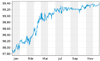 Chart Polen, Republik EO-Medium-Term Notes 2018(26) - 1 Year