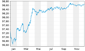 Chart ACEA S.p.A. EO-Medium-Term Nts 2018(18/27) - 1 Jahr