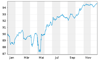 Chart Rum&auml;nien EO-Med.-Term Nts 2018(30)Reg.S - 1 Jahr