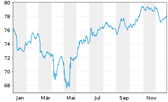 Chart Rum&auml;nien EO-Med.-Term Nts 2018(38)Reg.S - 1 Jahr
