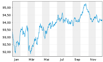 Chart Novartis Finance S.A. EO-Notes 2018(18/30) - 1 Jahr
