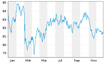 Chart Novartis Finance S.A. EO-Notes 2018(18/38) - 1 Jahr