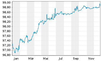 Chart Unilever Finance International EO-Med-Term2018(27) - 1 Jahr