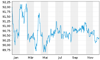 Chart Unilever Finance International EO-Med-Term2018(33) - 1 Jahr