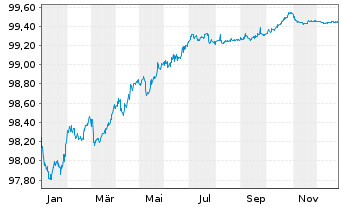 Chart McKesson Corp. EO-Notes 2018(18/26) - 1 Year
