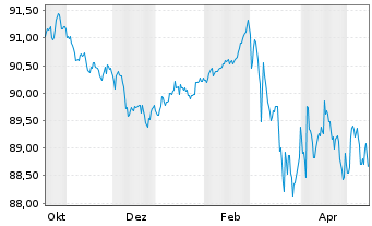Chart Deutsche Bahn AG Medium-Term Notes 2018(33/33) - 1 Year