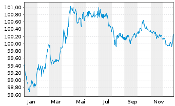 Chart Covivio S.A. EO-Notes 2018(18/28) - 1 Year