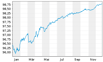 Chart Grand City Properties S.A. EO-MTN. 2018(18/27) - 1 Year