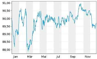 Chart Nordea Mortgage Bank PLC Term Cov.Bds 2018(33) - 1 Jahr