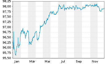 Chart Intesa Sanpaolo S.p.A. EO-Med.Term Notes 2018(28) - 1 Jahr