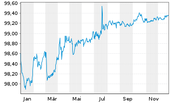 Chart WPC Eurobond B.V. EO-Notes 2018(18/27) - 1 Year
