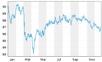 Chart Chubb INA Holdings Inc. EO-Notes 2018(18/38) - 1 Year