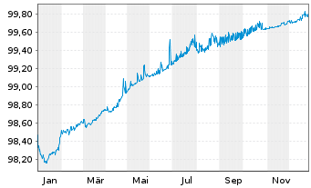 Chart Ahold Delhaize N.V., Konkinkl. EO-Nts. 2018(18/26) - 1 Jahr