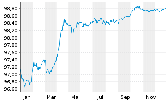 Chart Red El&eacute;ctrica Financ. S.A.U. EO-MTN. 2018(18/27) - 1 Jahr