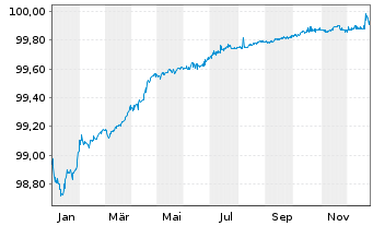 Chart A.P.Mfller-M&aelig;rsk A/S EO-Med.Term Nts 2018(18/26) - 1 Year