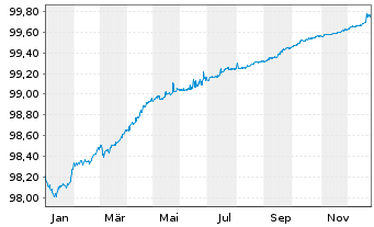 Chart Richemont Intl Holding S.A. EO-Notes 2018(18/26) - 1 Year