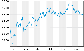 Chart Richemont Intl Holding S.A. EO-Notes 2018(18/30) - 1 Jahr